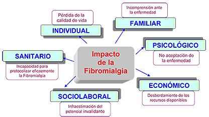 Impacto de la Fibromialgia